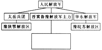 人民解放军挺进中原形势图:请将上图填写完整。_______________________________________ 人民解放军挺进中原形势图:请将上图填写完整。_______________________________________