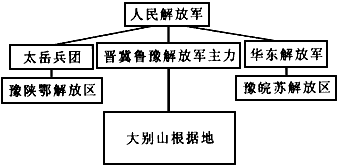 人民解放军挺进中原形势图:请将上图填写完整。_______________________________________ 人民解放军挺进中原形势图:请将上图填写完整。_______________________________________