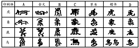 下图以“虎”、“象”、“鹿”、“鸟”四字为例,分别展现了“汉字七体”的风采 图中ABCD分别代表了四种字体,下列依次排列正确的是 下图以“虎”、“象”、“鹿”、“鸟”四字为例,分别展现了“汉字七体”的风采 图中ABCD分别代表了四种字体,下列依次排列正确的是