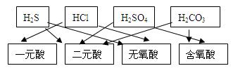 根据教材中的分类方法作答:根据交叉分类法,请用斜线将下面框图的酸与酸的分类连接起来: 根据教材中的分类方法作答:根据交叉分类法,请用斜线将下面框图的酸与酸的分类连接起来: