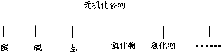 无机化合物可根据其组成和性质进行分类,例如:上图所示的物质分类方法名称是______.以K、Na、H、O、S、N中任两种或三种元素组成合适的物质,分