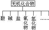 无机化学可根据其组成和性质进行分类,如图所示的分类方法的名称是A.交叉图B.树状图C.柱状图D.单一分类法 魔方格