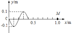 一列简谐横波以1m/s的速度沿x轴正方向传播,t=0时刻波形如图所示。在x=1.0m处有一质点M,该波传播到M点需要的时间t=s,波动周期T= s;若在x=2. 一列简谐横波以1m/s的速度沿x轴正方向传播,t=0时刻波形如图所示。在x=1.0m处有一质点M,该波传播到M点需要的时间t=s,波动周期T= s;若在x=2.
