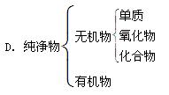 下列树状分类法正确的是( )A.纯净物B.物质 下列树状分类法正确的是( )A.纯净物B.物质