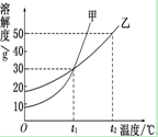 甲、乙两物质的溶解度曲线如图所示。下列叙述中正确的是A.t1℃时,在100 g水中放入60 g甲,其溶质的质量分数为37. 5%B.t1℃时,甲和乙的饱和溶液的 甲、乙两物质的溶解度曲线如图所示。下列叙述中正确的是A.t1℃时,在100 g水中放入60 g甲,其溶质的质量分数为37. 5%B.t1℃时,甲和乙的饱和溶液的