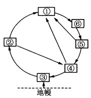 下图表示地壳循环模式,图中序号表示风化与侵蚀作用、沉积作用、变质岩、岩装岩、沉积岩和岩浆。读图回答1—2题。1、图中有可能找到石油、天然气的岩石是 下图表示地壳循环模式,图中序号表示风化与侵蚀作用、沉积作用、变质岩、岩装岩、沉积岩和岩浆。读图回答1—2题。1、图中有可能找到石油、天然气的岩石是