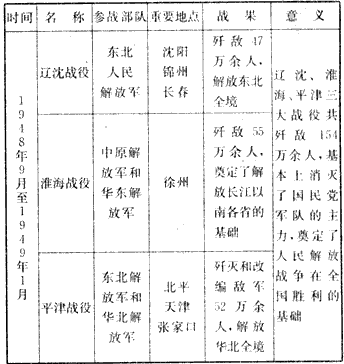 完成表格。 完成表格。