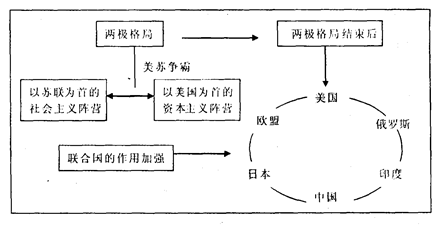 阅读下列材料,回答相关问题: 材料一:世界经济全球一体化演化过程材料二:二战后世界政治格局的演化请回答:根据材料一分析使世界开始连成一个整体始于哪 阅读下列材料,回答相关问题: 材料一:世界经济全球一体化演化过程材料二:二战后世界政治格局的演化请回答:根据材料一分析使世界开始连成一个整体始于哪