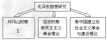 某班同学在学校网站上做了一个“伟人毛泽东”的网页。如果在“毛泽东思想研究”栏目下再增加一个相关链接,则链接项“X”应该是[ 某班同学在学校网站上做了一个“伟人毛泽东”的网页。如果在“毛泽东思想研究”栏目下再增加一个相关链接,则链接项“X”应该是[