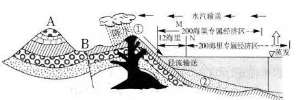 读下列地质构造示意图,回答问题。小题1:从图中岩层形态看,A处地质构造为 ,它是良好的储 构造,其地形成因是 读下列地质构造示意图,回答问题。小题1:从图中岩层形态看,A处地质构造为 ,它是良好的储 构造,其地形成因是
