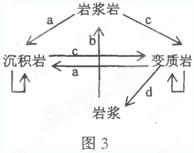 读图(“岩石圈的物质循环示意图”),回答问题。小题1:a、b、c、d代表的地质作用分别是:A.岩浆冷凝、外力作用、变质作用、重熔再生B.外力作用、岩浆冷凝、变质 读图(“岩石圈的物质循环示意图”),回答问题。小题1:a、b、c、d代表的地质作用分别是:A.岩浆冷凝、外力作用、变质作用、重熔再生B.外力作用、岩浆冷凝、变质
