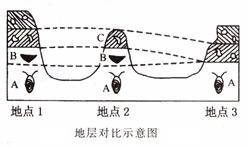 读下图,完成下列要求:(1) 、在正常情况下,地层是按顺序排列的,老的在, 新的在,呈层叠状态。(2)、 沉积岩的形成属于作用,其能量来源主要来自 读下图,完成下列要求:(1) 、在正常情况下,地层是按顺序排列的,老的在, 新的在,呈层叠状态。(2)、 沉积岩的形成属于作用,其能量来源主要来自