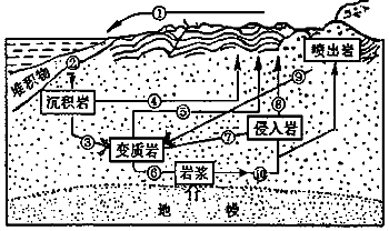 读“地壳物质循环”回答问题。地质作用⑥的名称是_________,地质作用⑩的名称是_________。外力作用有风 读“地壳物质循环”回答问题。地质作用⑥的名称是_________,地质作用⑩的名称是_________。外力作用有风