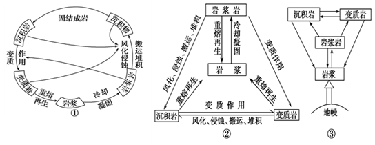 读“岩石圈物质循环示意图”,回答下列问题:(7分)(1)填出图中字母代表的三大类岩石名称。a和b是 岩、c是 岩、d是 岩。(2)把图中数字与其对应 读“岩石圈物质循环示意图”,回答下列问题:(7分)(1)填出图中字母代表的三大类岩石名称。a和b是 岩、c是 岩、d是 岩。(2)把图中数字与其对应