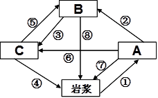 读地壳物质循环图,回答,小题1:图中与③所示的地质作用相同的箭头可能是A.①外力作用B.②外力作用C.⑤变质作用D.⑥变质作用小题2:图上箭头一定属于内力作用的 读地壳物质循环图,回答,小题1:图中与③所示的地质作用相同的箭头可能是A.①外力作用B.②外力作用C.⑤变质作用D.⑥变质作用小题2:图上箭头一定属于内力作用的