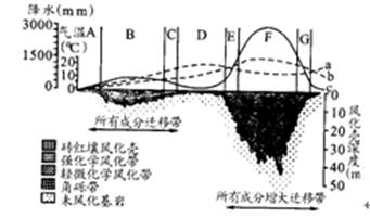 下图是不同气候条件下风化壳深度变化示意图,读图分析回答下列问题。(1)a、b、c 三条曲线,曲线表示蒸发量。(2)A、D、E、G 四个地带中能形成完整 下图是不同气候条件下风化壳深度变化示意图,读图分析回答下列问题。(1)a、b、c 三条曲线,曲线表示蒸发量。(2)A、D、E、G 四个地带中能形成完整