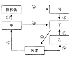 下图为地壳物质循环示意图,甲、乙、丙、丁代表岩石种类,①一⑤代表地质作用,读图回答下列各题小题1:贮煤地层的岩石类型一般是 A.甲B.乙C.丙D.丁小题2:云贵 下图为地壳物质循环示意图,甲、乙、丙、丁代表岩石种类,①一⑤代表地质作用,读图回答下列各题小题1:贮煤地层的岩石类型一般是 A.甲B.乙C.丙D.丁小题2:云贵