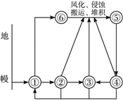 地壳是自然地理环境中众多要素的基本载体。了解地壳的物质组成、物质循环和地表形态,是人与自然和谐相处的重要前提。请完成下列各题。小题1:地壳中化学元素含量最多的金 地壳是自然地理环境中众多要素的基本载体。了解地壳的物质组成、物质循环和地表形态,是人与自然和谐相处的重要前提。请完成下列各题。小题1:地壳中化学元素含量最多的金