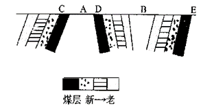 读下面的两幅地质剖面图,分析下列问题。根据甲图信息判断,该区域岩石属于三大类岩石中的岩,理由是。甲图中地点3缺失地层B,其 读下面的两幅地质剖面图,分析下列问题。根据甲图信息判断,该区域岩石属于三大类岩石中的岩,理由是。甲图中地点3缺失地层B,其