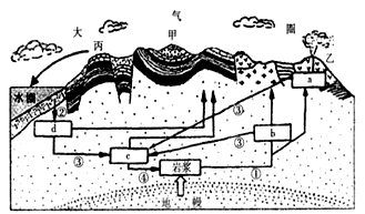 读岩石圈的物质循环图,回答问题:小题1:关于图中甲和丙处说法正确的是A.图中甲处为背斜成山B.图中甲处地下可以找水C.图中丙处为向斜 D.图中丙处可以建地 读岩石圈的物质循环图,回答问题:小题1:关于图中甲和丙处说法正确的是A.图中甲处为背斜成山B.图中甲处地下可以找水C.图中丙处为向斜 D.图中丙处可以建地
