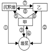 右图是“地壳物质循环简略图示”,图中各数字代表地质作用。据此图回答题小题1:乙可能是下列的哪一类岩石:A.花岗岩B.石灰岩C.大理岩D.页岩小题2:图中属于外力 右图是“地壳物质循环简略图示”,图中各数字代表地质作用。据此图回答题小题1:乙可能是下列的哪一类岩石:A.花岗岩B.石灰岩C.大理岩D.页岩小题2:图中属于外力