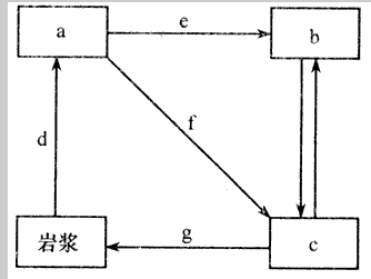 下图为地壳物质循环示意图,读图回答下列问题。写出三大类岩石的名称:a____________;b____________,c___ 下图为地壳物质循环示意图,读图回答下列问题。写出三大类岩石的名称:a____________;b____________,c___