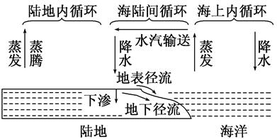 读“某地区地质构造剖面示意图”,回答下列问题:图中丁处地质构造名称是。乙地质构造是,顶部缺失的原因是若该地区富含石油、 读“某地区地质构造剖面示意图”,回答下列问题:图中丁处地质构造名称是。乙地质构造是,顶部缺失的原因是若该地区富含石油、