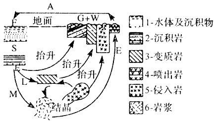 读图,回答下列问题。图中字母表示的地理含义是:A______、E______、G风化作用、L______、 F______、S固结 读图,回答下列问题。图中字母表示的地理含义是:A______、E______、G风化作用、L______、 F______、S固结