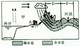 下图是某地地形剖面示意图,读图完成下列要求。如果该地区植被遭到破坏,可能会对该地区的水循环造成什么影响。简述图中F区域河流形成的地 下图是某地地形剖面示意图,读图完成下列要求。如果该地区植被遭到破坏,可能会对该地区的水循环造成什么影响。简述图中F区域河流形成的地