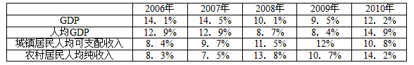 材料一:“十一五”期间广东GDP、人均GDP、城乡居民收入增长情况注:广东过去走资源消耗型发展道路,广东 材料一:“十一五”期间广东GDP、人均GDP、城乡居民收入增长情况注:广东过去走资源消耗型发展道路,广东