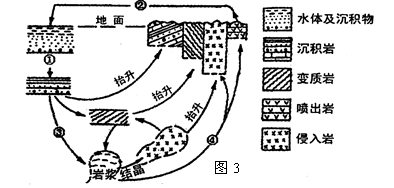 图3中的数字表示地质作用,读图完成。1.图中各数字与地质作用相对应正确的是A.①一固结成岩作用 B.②一重熔再生作用C.③一变质作用 D.④一侵蚀作用2. 图3中的数字表示地质作用,读图完成。1.图中各数字与地质作用相对应正确的是A.①一固结成岩作用 B.②一重熔再生作用C.③一变质作用 D.④一侵蚀作用2.