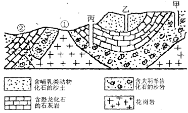 图4--29所示是我国南方地区,读图分析:图4--29(1)根据地质构造分析,乙处地质构造是。(2)该地岩层形成的时间顺序由老到新排列,正确的是 ( ) 图4--29所示是我国南方地区,读图分析:图4--29(1)根据地质构造分析,乙处地质构造是。(2)该地岩层形成的时间顺序由老到新排列,正确的是 ( )