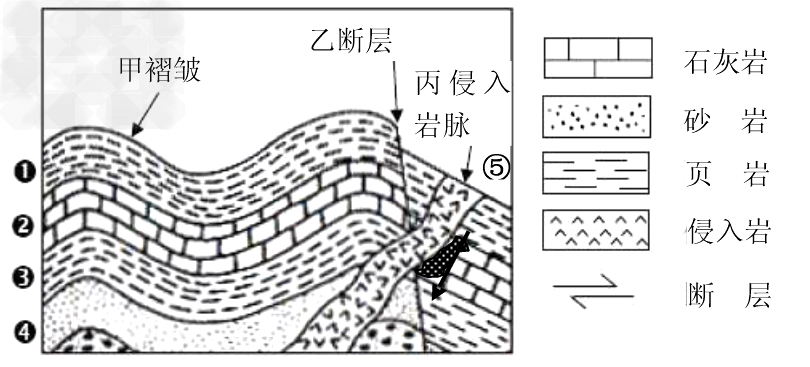 下图为某处地层未曾倒置的地质剖面图,其中①至④代表所在地层的成岩作用。据此回答1~3题。 1.下列有关该处地质事件发生的先后顺序,最正确 下图为某处地层未曾倒置的地质剖面图,其中①至④代表所在地层的成岩作用。据此回答1~3题。 1.下列有关该处地质事件发生的先后顺序,最正确