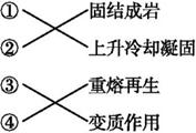 读“岩石圈物质循环示意图”,回答下列问题:(7分)(1)填出图中字母代表的三大类岩石名称。a和b是 岩、c是 岩、d是 岩。(2)把图中数字与其对应 读“岩石圈物质循环示意图”,回答下列问题:(7分)(1)填出图中字母代表的三大类岩石名称。a和b是 岩、c是 岩、d是 岩。(2)把图中数字与其对应