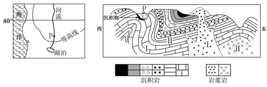 左图示意世界某区域分布,右图示意 左图中P点及其周边的地质剖面图,P地河谷剖面的形成主要与地转偏向力的作用有关。读图完成下题。小题1:左图中河流流向和所在半球分 左图示意世界某区域分布,右图示意 左图中P点及其周边的地质剖面图,P地河谷剖面的形成主要与地转偏向力的作用有关。读图完成下题。小题1:左图中河流流向和所在半球分