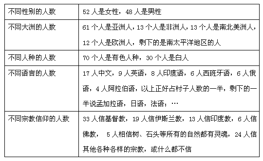 世界上现在有63亿人口,如果将其缩小为100人的村子,那么会怎样呢?我们把这100的人的情况列在表格中:例举“地球村”中不 世界上现在有63亿人口,如果将其缩小为100人的村子,那么会怎样呢?我们把这100的人的情况列在表格中:例举“地球村”中不