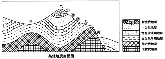 读“某地地质剖面图”,回答下列问题。地质剖面图上,甲、乙、丙三处的地质构造分别是________、________、________。图中 读“某地地质剖面图”,回答下列问题。地质剖面图上,甲、乙、丙三处的地质构造分别是________、________、________。图中