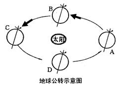 读“地球公转示意图”,图中ABCD四点时北半球的二分二至点。回答:当太阳直射点自南向北移动时,地球运行于点至点之间,此时北京的正午太阳 读“地球公转示意图”,图中ABCD四点时北半球的二分二至点。回答:当太阳直射点自南向北移动时,地球运行于点至点之间,此时北京的正午太阳