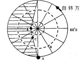 读“极点太阳光照俯视图”,图中纬线分别是赤道、回归线和极圈,读图完成下列各题。E点的经度为,纬度为;AE为。此时1200E的 读“极点太阳光照俯视图”,图中纬线分别是赤道、回归线和极圈,读图完成下列各题。E点的经度为,纬度为;AE为。此时1200E的