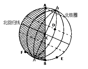 读下面的太阳光照图,当北京时间为7点时,回答下列问题。这一天为北半球的;ACB线是线;此时,太阳直射点的地理坐标是,。 读下面的太阳光照图,当北京时间为7点时,回答下列问题。这一天为北半球的;ACB线是线;此时,太阳直射点的地理坐标是,。