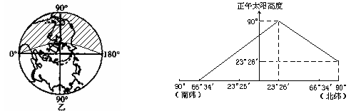 下图中甲图所示范围全部为昼半球,N点为北极点,B点为90°E经线与南极圈的交点,读图,完成下列各题。A点的地理坐标是___A、B两点 下图中甲图所示范围全部为昼半球,N点为北极点,B点为90°E经线与南极圈的交点,读图,完成下列各题。A点的地理坐标是___A、B两点