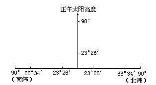 下图中甲图所示范围全部为昼半球,N点为北极点,B点为90°E经线与南极圈的交点,读图,完成下列各题。A点的地理坐标是___A、B两点 下图中甲图所示范围全部为昼半球,N点为北极点,B点为90°E经线与南极圈的交点,读图,完成下列各题。A点的地理坐标是___A、B两点