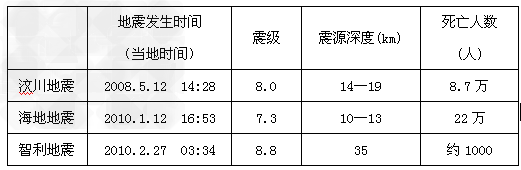 近年来,全球地震频繁发生,对人类的生产和生活造成了严重破坏,读下表,回答下面1-2题。1.海地地震发生时,北京时间是13日凌晨5时53分 近年来,全球地震频繁发生,对人类的生产和生活造成了严重破坏,读下表,回答下面1-2题。1.海地地震发生时,北京时间是13日凌晨5时53分