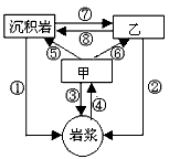 下图是“地壳物质循环简略图示”,图中各数字代表地质作用,岩浆岩、变质岩可能在甲、乙的相应位置,则属于外力作用和变质作用的编号分别是 下图是“地壳物质循环简略图示”,图中各数字代表地质作用,岩浆岩、变质岩可能在甲、乙的相应位置,则属于外力作用和变质作用的编号分别是