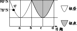 读北半球出现极昼极夜地区最低纬度随时间的变化图,回答1—3题。小题1:图中b点的日期为:A.3月21日前后B.6月22日前后C.9月23日前后D.12月22日前 读北半球出现极昼极夜地区最低纬度随时间的变化图,回答1—3题。小题1:图中b点的日期为:A.3月21日前后B.6月22日前后C.9月23日前后D.12月22日前