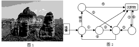 2010年8月,“中国丹霞”被正式列入《世界遗产名录》。图1为广东丹霞山地貌景观,图2为地质循环示意图。图示山体主要是红色砂砾岩,看去似赤城层层、 2010年8月,“中国丹霞”被正式列入《世界遗产名录》。图1为广东丹霞山地貌景观,图2为地质循环示意图。图示山体主要是红色砂砾岩,看去似赤城层层、
