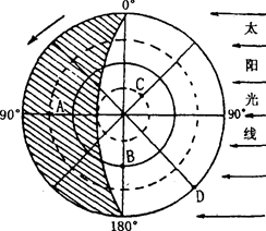 读太阳光照示意图,完成下列要求:此图表示________半球。此图所示日期是________,北半球季节是________。图中各点中,白昼最 读太阳光照示意图,完成下列要求:此图表示________半球。此图所示日期是________,北半球季节是________。图中各点中,白昼最