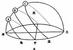 读北纬 40º二至日、二分日太阳运行路径示意图,回答下列各题。小题1:当太阳沿B路径运行时,下列叙述正确的是A.乌鲁木齐市北京时间6点日出,18点日落 读北纬 40º二至日、二分日太阳运行路径示意图,回答下列各题。小题1:当太阳沿B路径运行时,下列叙述正确的是A.乌鲁木齐市北京时间6点日出,18点日落