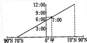 下图为某日120°经线上日出时刻随纬度的变化示意图,读图回答。太阳直射点位于A.23°26′SB.20°NC.20°SD.23°26′N(2 下图为某日120°经线上日出时刻随纬度的变化示意图,读图回答。太阳直射点位于A.23°26′SB.20°NC.20°SD.23°26′N(2