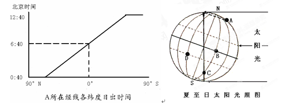 读夏至日太阳光照图和A点所在经线各纬度日出时间图,回答下列各题。此时太阳直射点的经纬度是图中B点日期和时刻是C点的昼长为小时。 读夏至日太阳光照图和A点所在经线各纬度日出时间图,回答下列各题。此时太阳直射点的经纬度是图中B点日期和时刻是C点的昼长为小时。